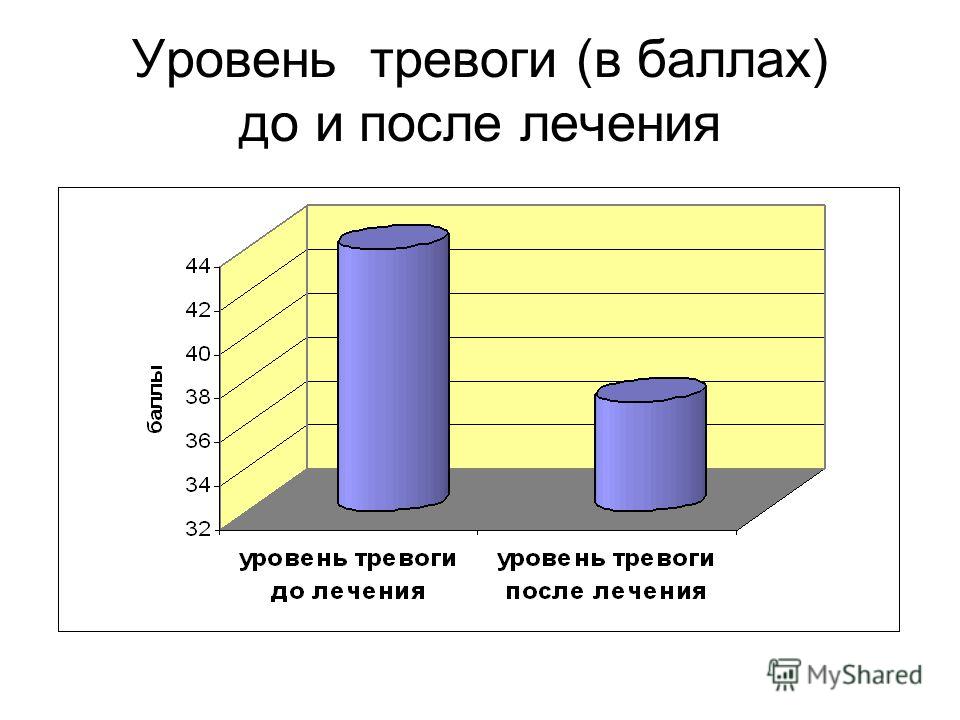 Уровень тревожности