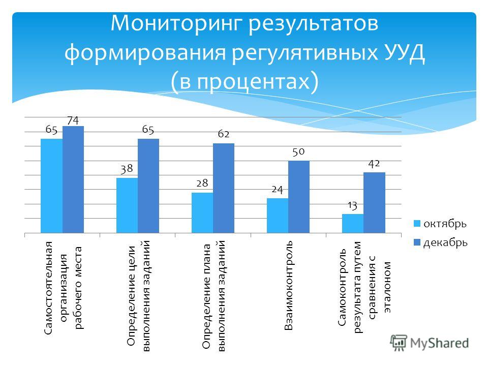 Геометрия мониторинг. Мониторинг УУД. Мониторинг УУД В процентах уровни. Результаты сформированности УУД. Мониторинг развития УУД.