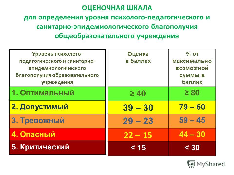 Какая шкала оценок. Оценочная шкала. Шкала оценки здоровья. Шкала оценки показателя. Шкала оценки реабилитационного потенциала.