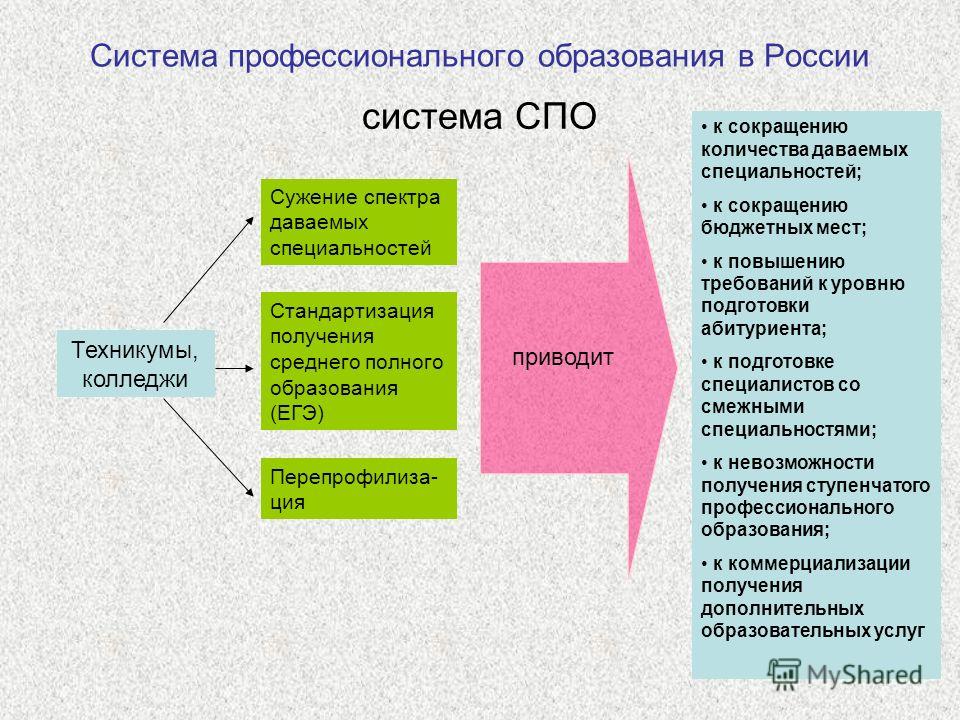 Уровни профессионального образования схема