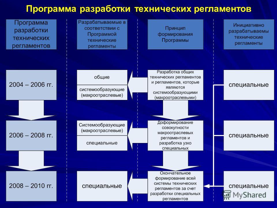 О типовых схемах оценки соответствия