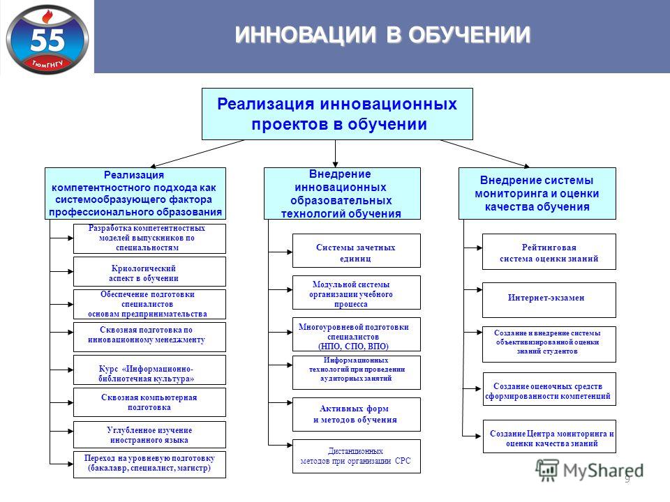 Методы внедрения. Реализация инновационного проекта. Проблемы внедрения инноваций в образовании. Внедрение инновационных проектов. Структура инноваций в образовании.