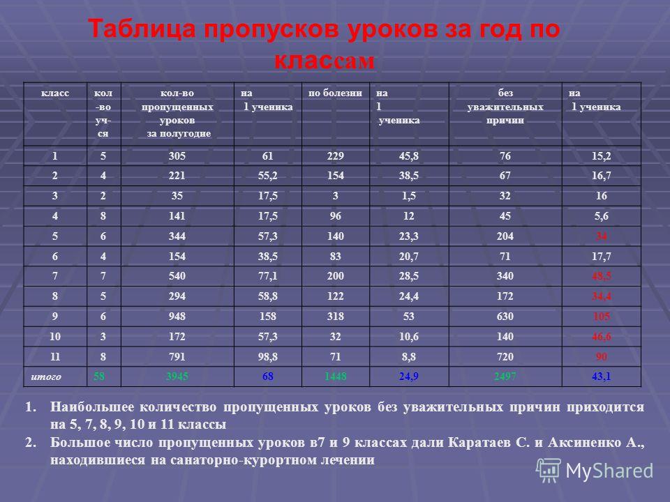 Статистика 7 класс таблица 1. Пропуски уроков таблица. Таблица пропусков уроков в школе. Количество уроков в году. Классы по годам.