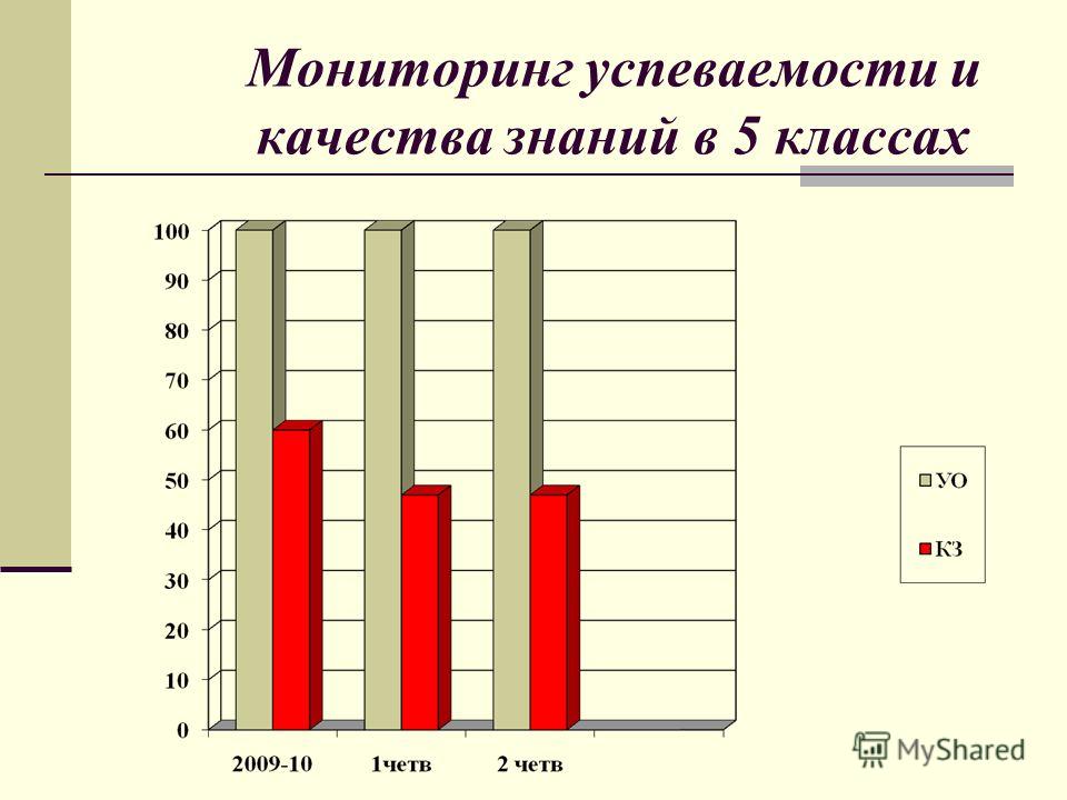 Успеваемость и качество. Таблица мониторинга качества знаний по предметам. Диагностика успеваемости. Диаграмма успеваемости и качества знаний. Мониторинг по четвертям.