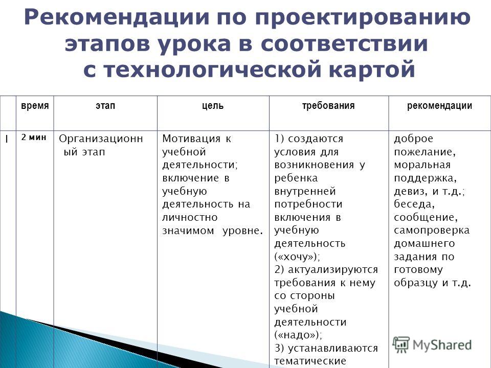 Этапы организации учебной деятельности на уроке