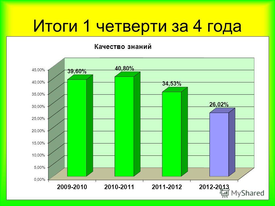 Когда заканчивается 2 четверть. Презентация итоги четверти в школе. Когда четверти в школе. Когда конец 1 четверти в школе. Итоги четверти 5 класс презентация.