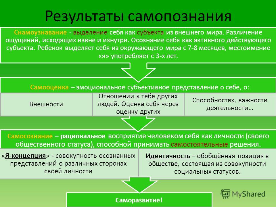 Что такое самопознание