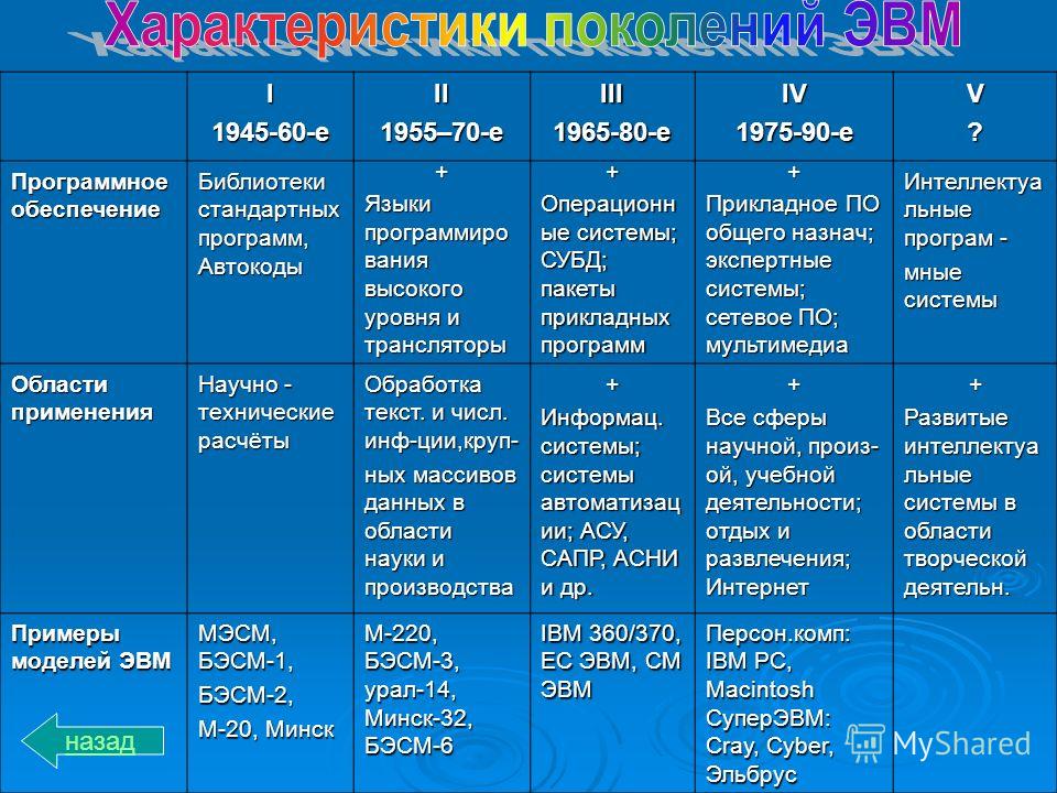 Характеристика гг. Поколения ЭВМ программное обеспечение.