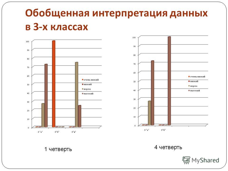 Подробная интерпретация. Как интерпретировать данные опроса. 6 Тест интерпретация. Интерпретация данных на уроке. Интерпретация и обобщение информации.