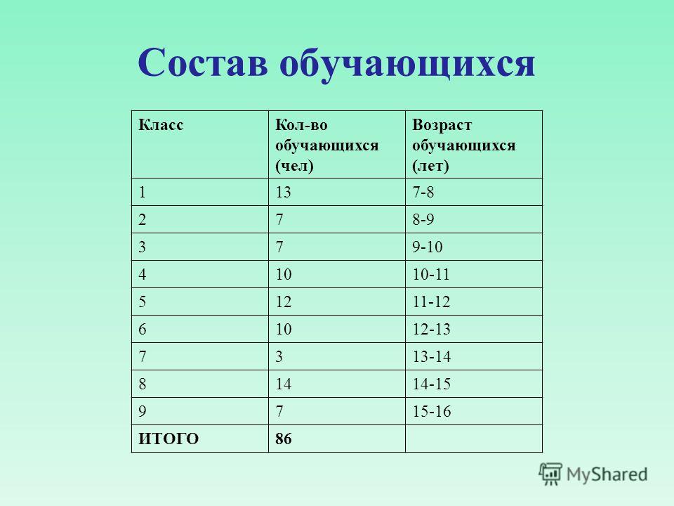 Возраст ученика. Возраст обучающихся. Класс и Возраст школьников. Возраст учащихся 4 класса. Возраст школьников по классам.