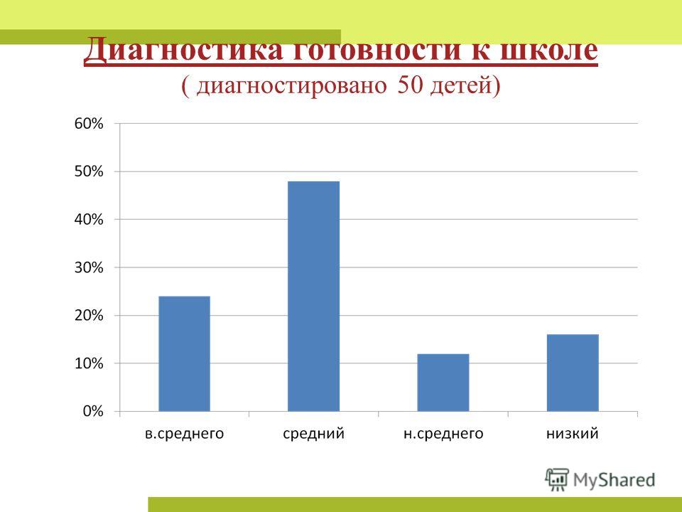 Результаты диагностики готовности ребенка к школе