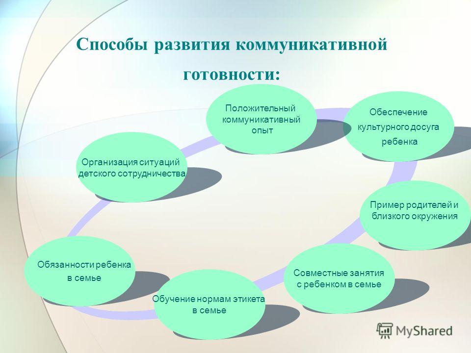 Развитие коммуникативной деятельности. Коммуникативная готовность к школе у дошкольников. Методы развития коммуникативных способностей. Коммуникативная готовность к обучению в школе. Показатели социально коммуникативной готовности к школе.