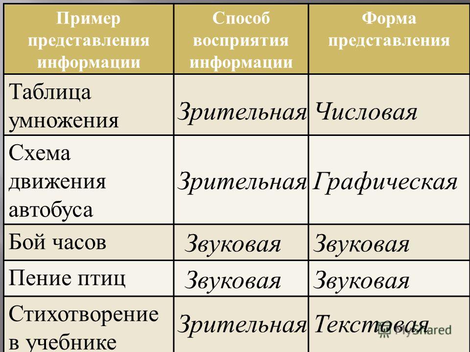 Форма представления информации примеры. Пример способ восприятия информации форма представления. Таблица информации звуковая Зрительная. Информация по способу восприятия и по форме представления таблица. Таблица способ восприятия информации форма представления информации.