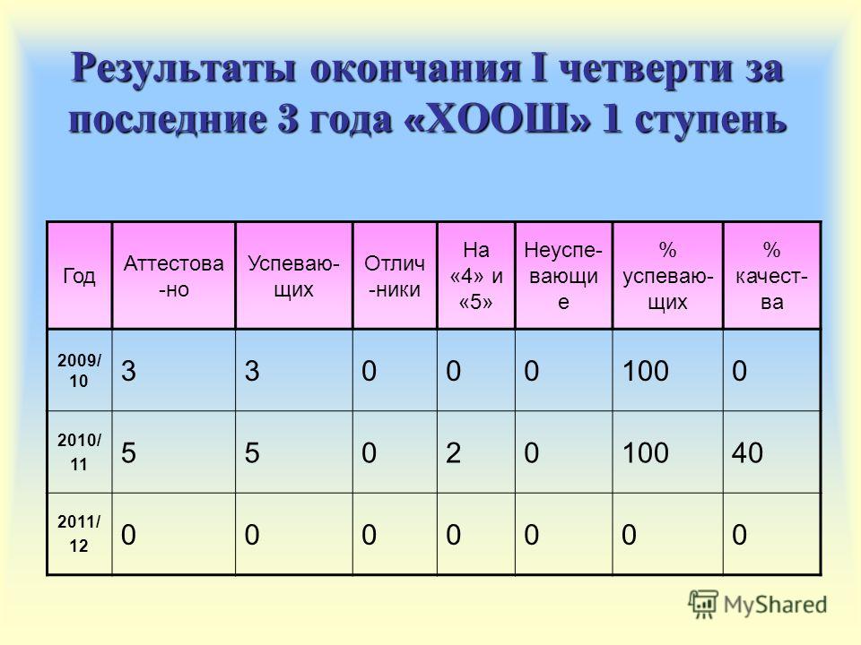 Конец 1 четверти