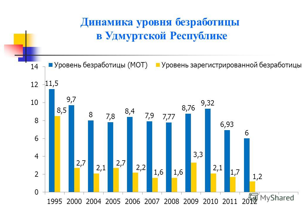 Свободный рост