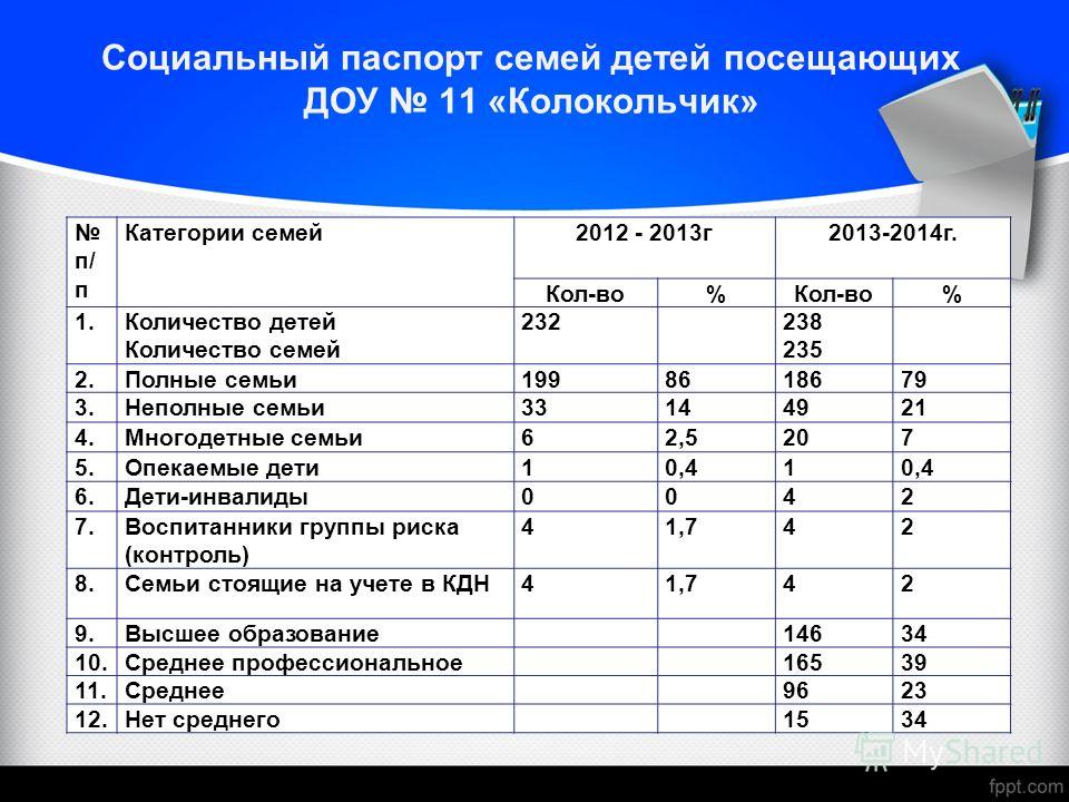 Социальный паспорт семьи ребенка с овз по плану