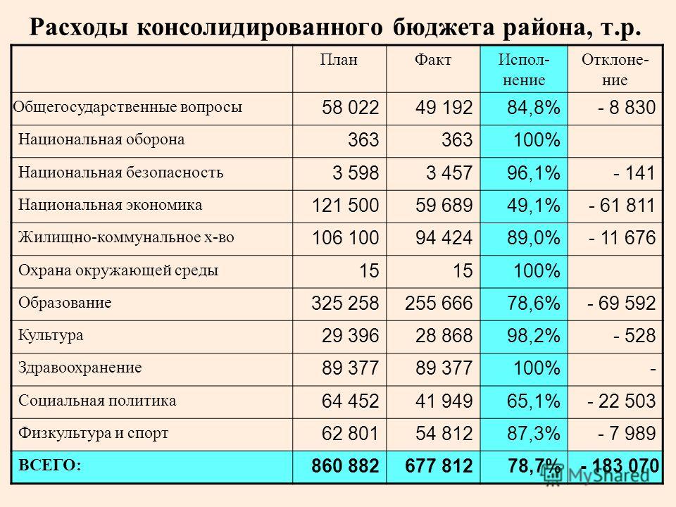 Бдр план факт