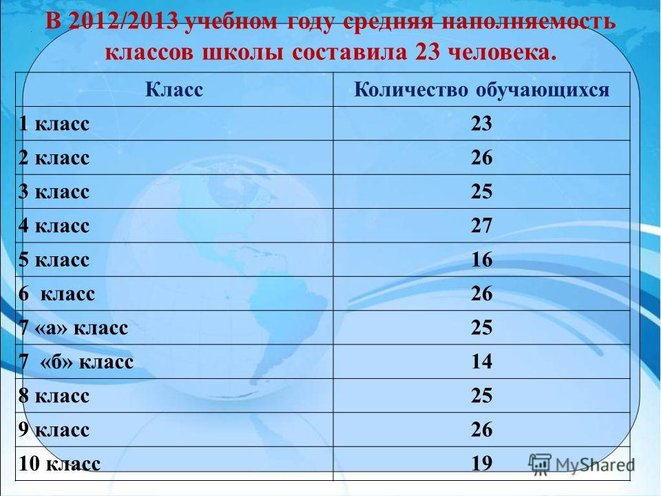 1 класс сколько лет. Сколько классов в школе. Наполняемость классов в школе. Количество классов в школе. Сколько классов в школе в России.