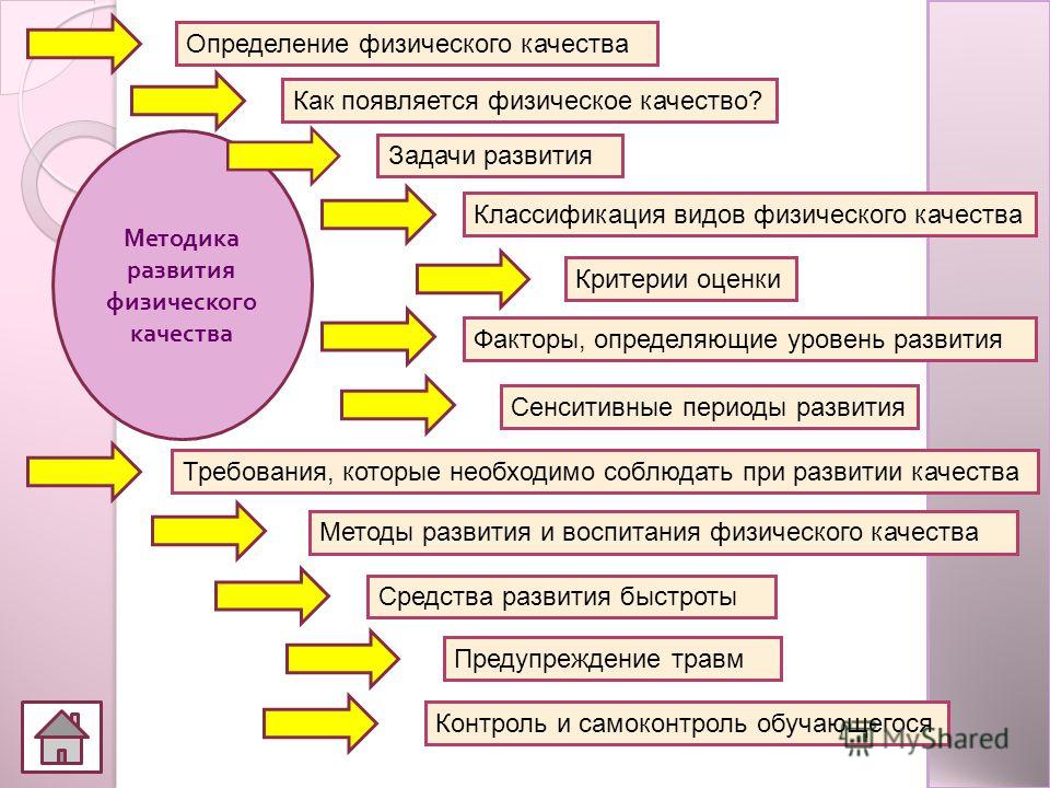 Методы развития физических качеств. Схема «средства развития физических качеств». Методы формирования физических качеств. Способы и методы развития физических качеств. Методы развития физ качеств.