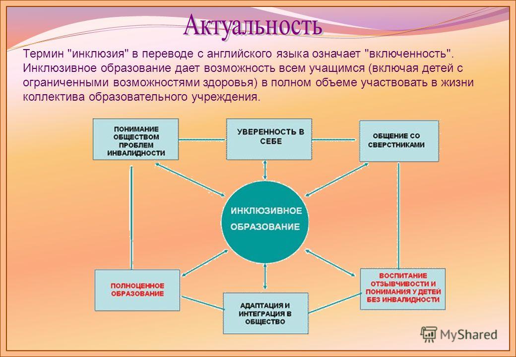 Образование актуальные. Схема инклюзивного образования в ДОУ. Актуальность инклюзивного образования. Модель инклюзии в ДОУ. Модель развития инклюзивного образования в ДОУ.