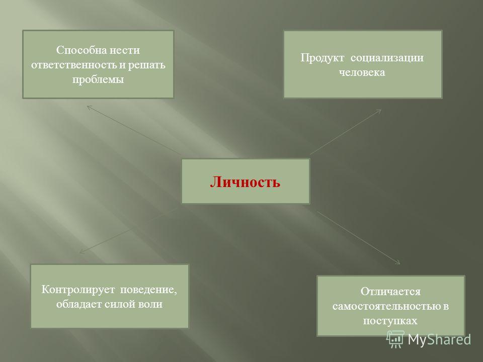 Личность обществознание. Личность это в обществознании. Личность Обществознание 10 класс. Личность Обществознание 9 класс. Человек - личность Обществознание 10 класс.