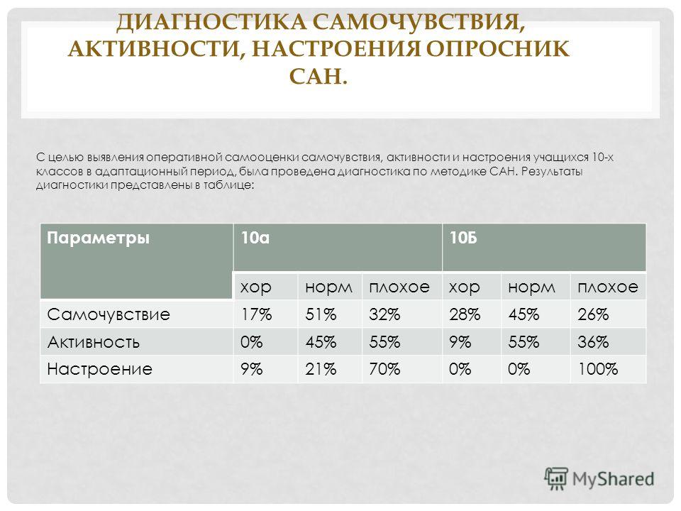 Тест сан. Опросник Сан интерпретация результатов таблица. Опросник Сан самочувствие активность. Методика самочувствие активность настроение. Методика Сан самочувствие активность настроение.