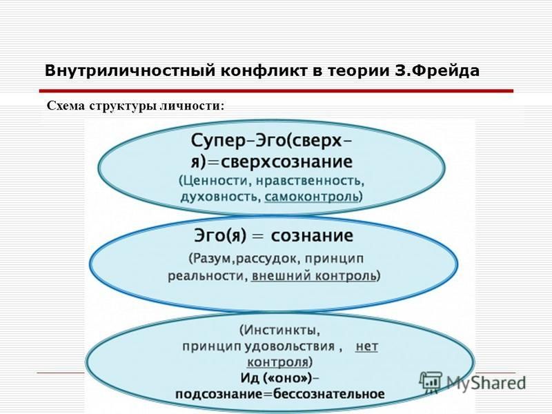 Теория з. Конфликт по Фрейду. Внутриличностный конфликт по Фрейду. Структура внутриличностного конфликта по Фрейду. Теория конфликта Фрейда.