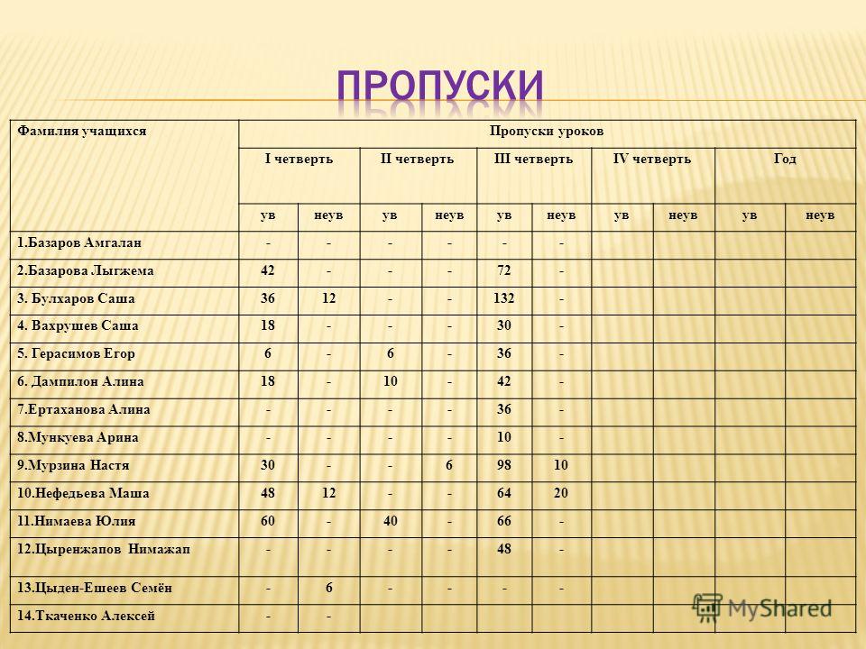 Урок фамилии. Журнал пропусков уроков. Пропуски уроков таблица. Таблица пропуски занятий. Таблица пропусков учащихся.