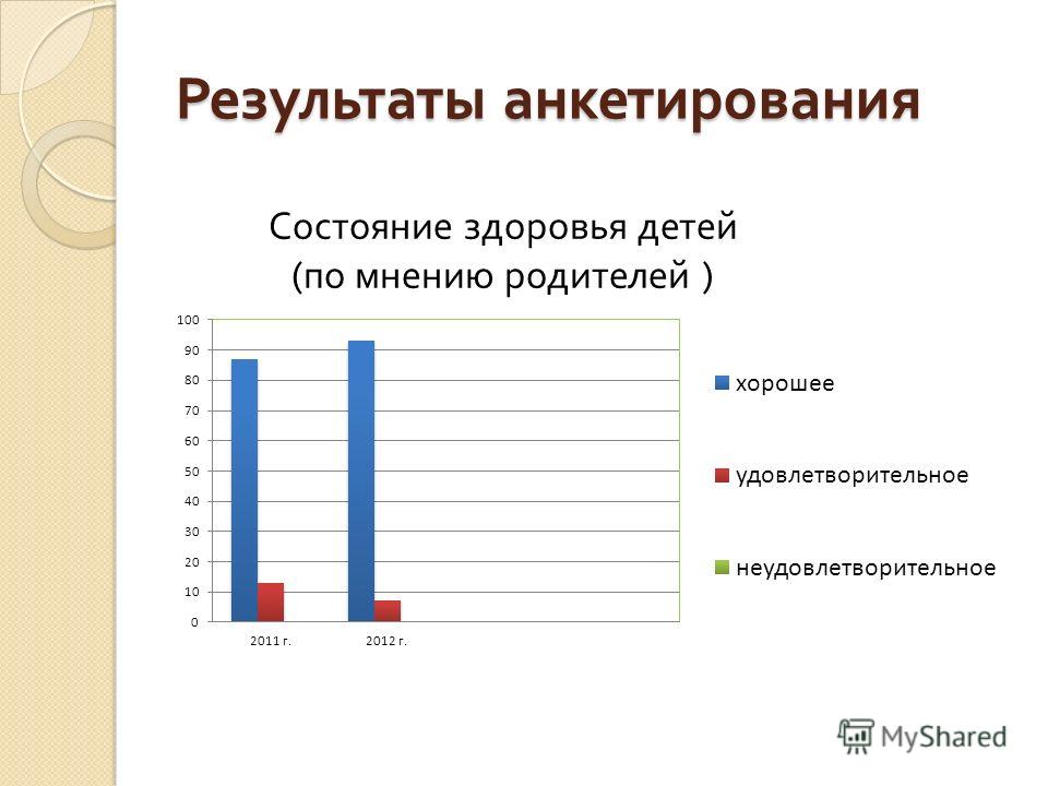 Результаты анкет для родителей. Результаты опроса в диаграмме. Анализ результатов опроса. Диаграмма анкетирования. Диаграмма по результатам анкетирования.