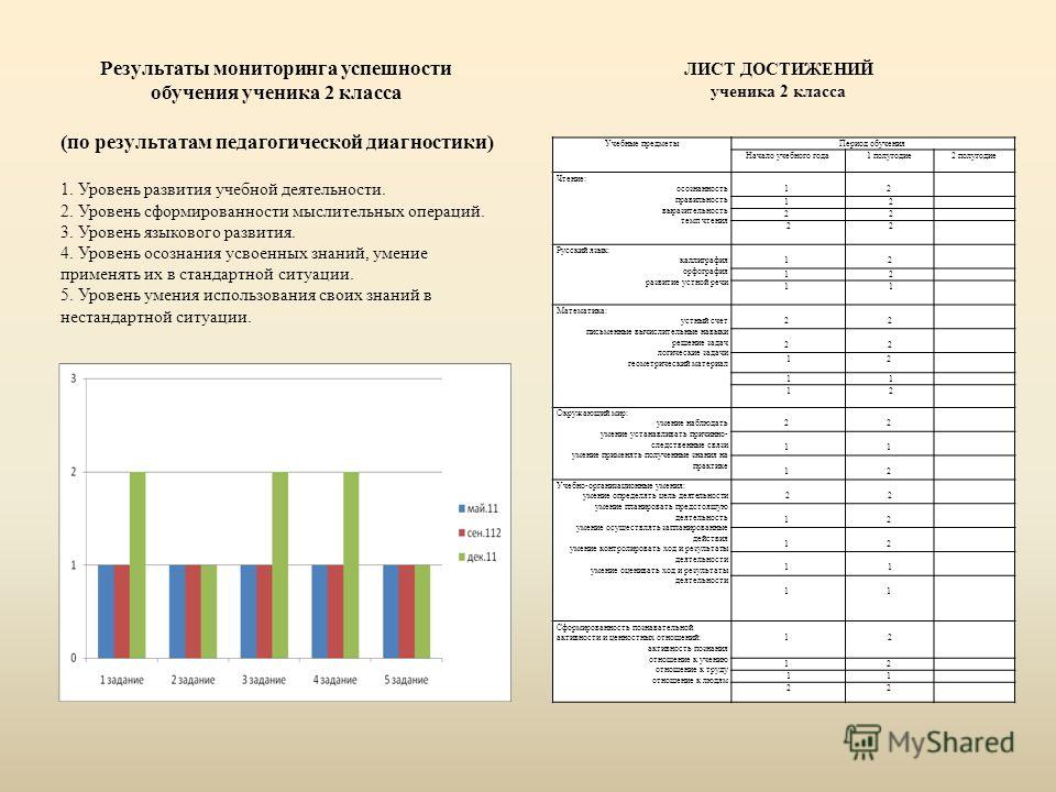 Мониторинг результатов обучающихся. Анализ результатов педагогической диагностики. Карта развития ученика. Результаты индивидуальной работы школьников:. Анализ проведенных диагностик.