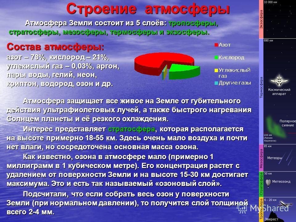 Строение атмосферы 6