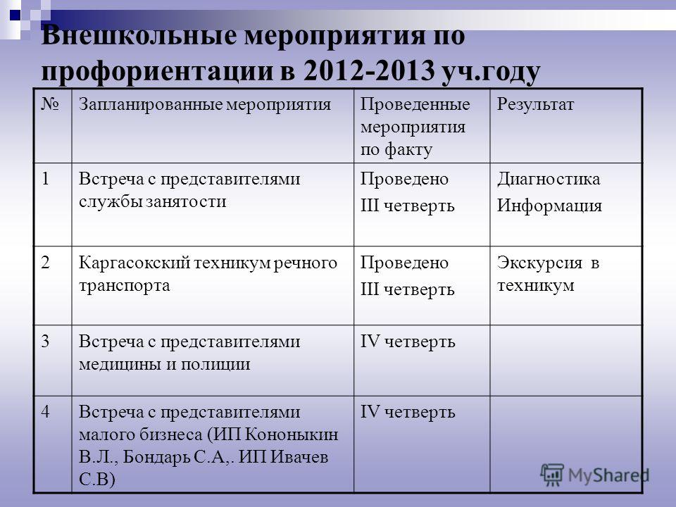 План профориентационной работы в 9 классе