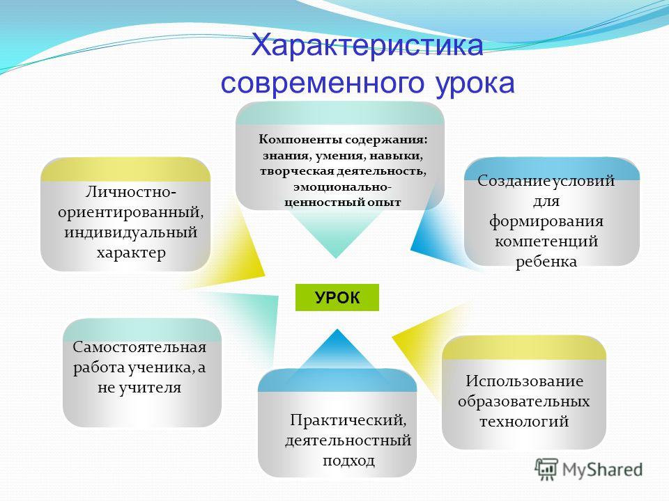 Современные образовательные условия. Подходы современного урока по ФГОС В начальной школе. Технологии используемые на уроках в начальной школе по ФГОС. Современные образовательные технологии на уроках. Современные педагогические технологии по ФГОС на уроках.