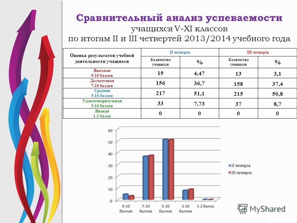 Показатели учащихся. Анализ успеваемости учащихся образец написания. Анализ результатов успеваемости учащихся класса. Исследование успеваемости школьников. Оценка успеваемости учащихся.