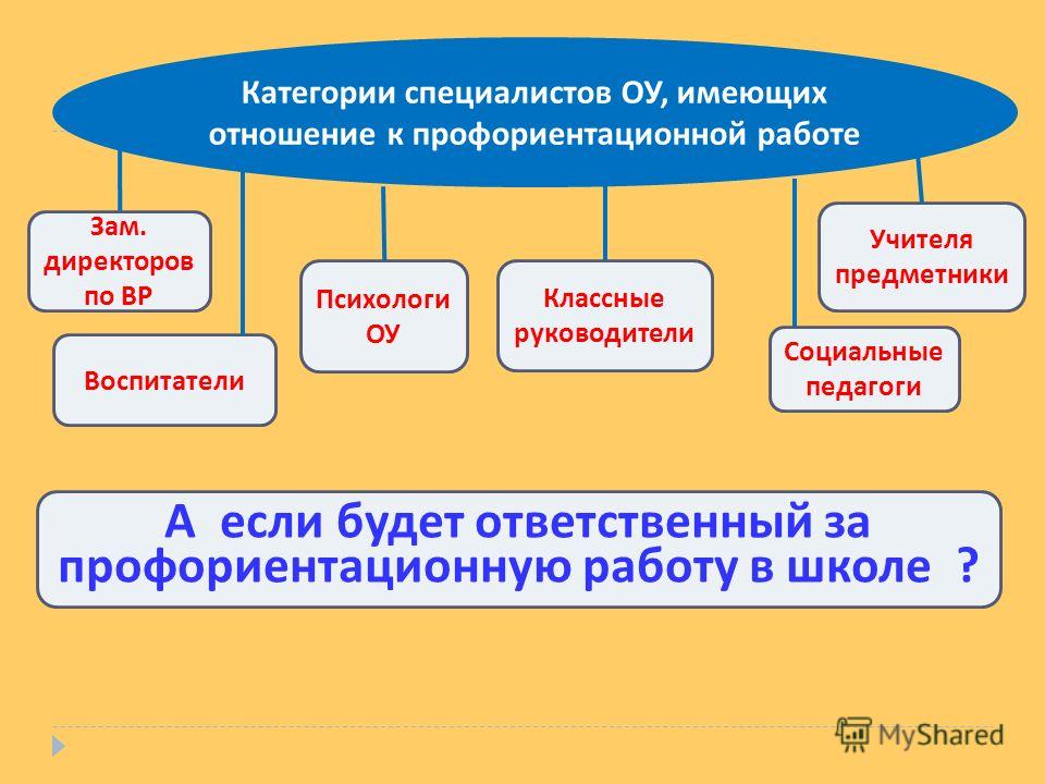 Классные часы по профориентации по классам. Категории специалистов. Категории профориентации. Специалист профориентационной работы. Профориентационная работа классного руководителя.