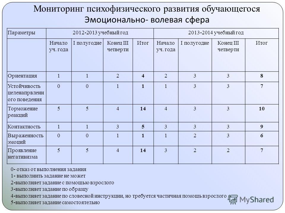 Карта динамики развития и реабилитации обучающегося