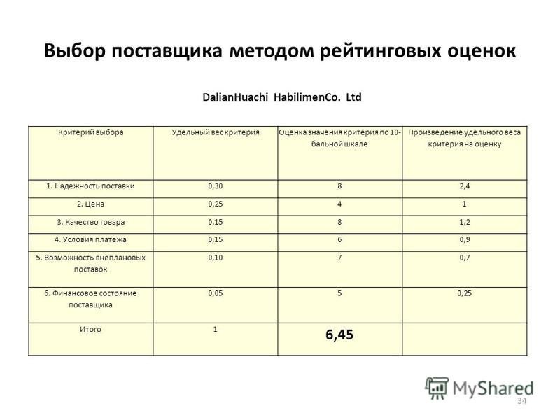 Выбор поставщиков сырья. Критерии оценки поставщиков. Анализ оценки поставщиков. Выбор поставщика методом рейтинговых оценок. Методы выбора и оценки поставщиков.