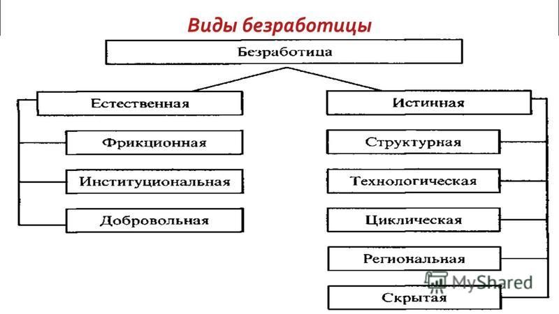 Заполни пропуски в схеме соотнеси приведенные примеры в следующем перечне с видами безработицы