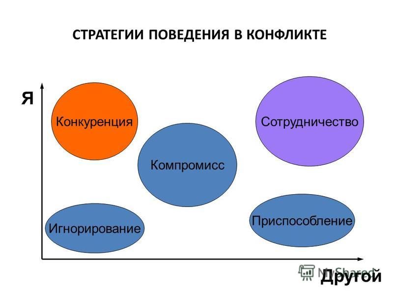 Схема стратегии поведения в конфликтной ситуации