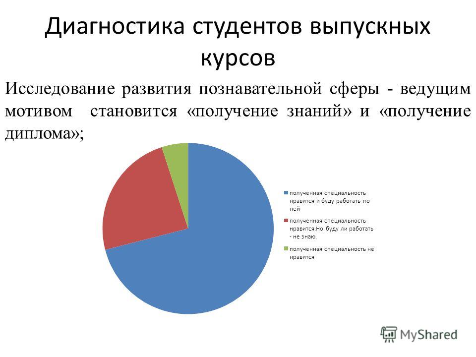 Диагностика студентов вуза