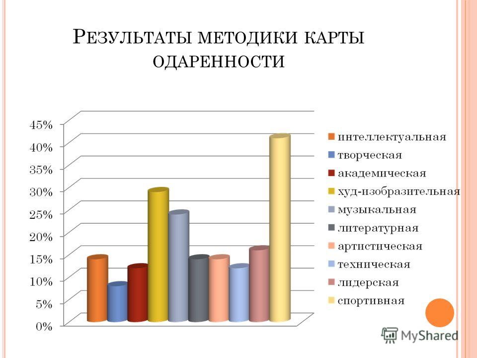 Диаграмма интересов подростков