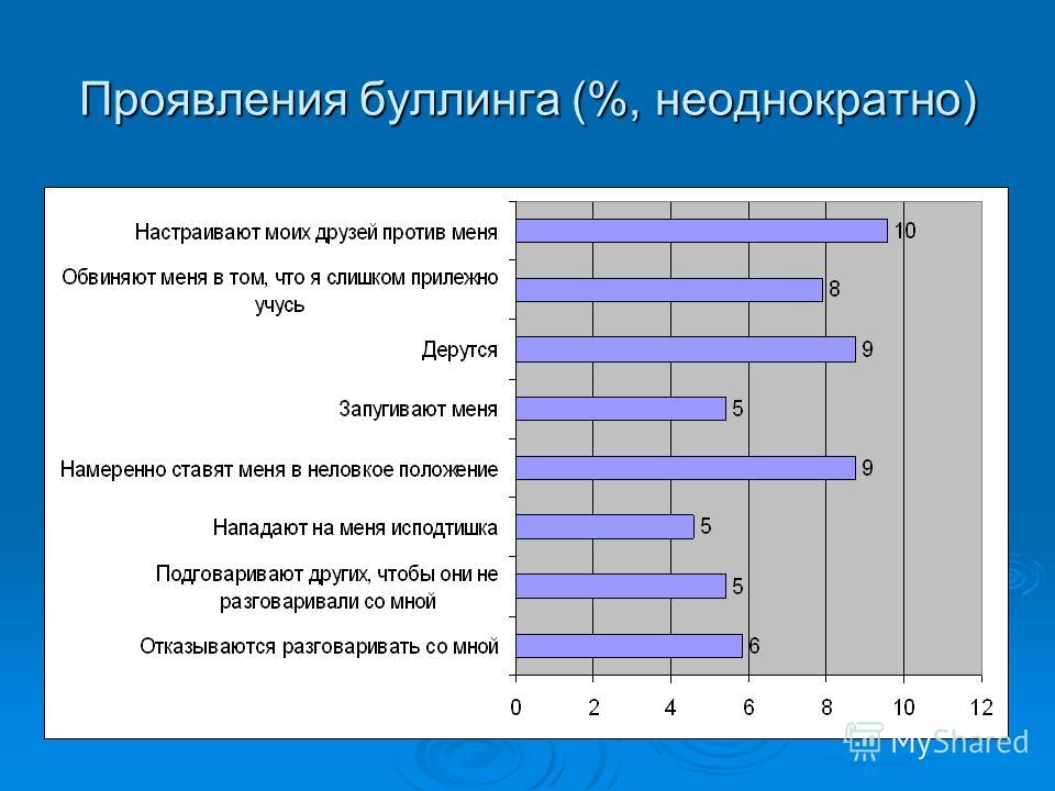 Опросник конфликты. Буллинг в школе диаграмма. Буллинг статистика. Буллинг в школе статистика. Статистика буллинга в России.