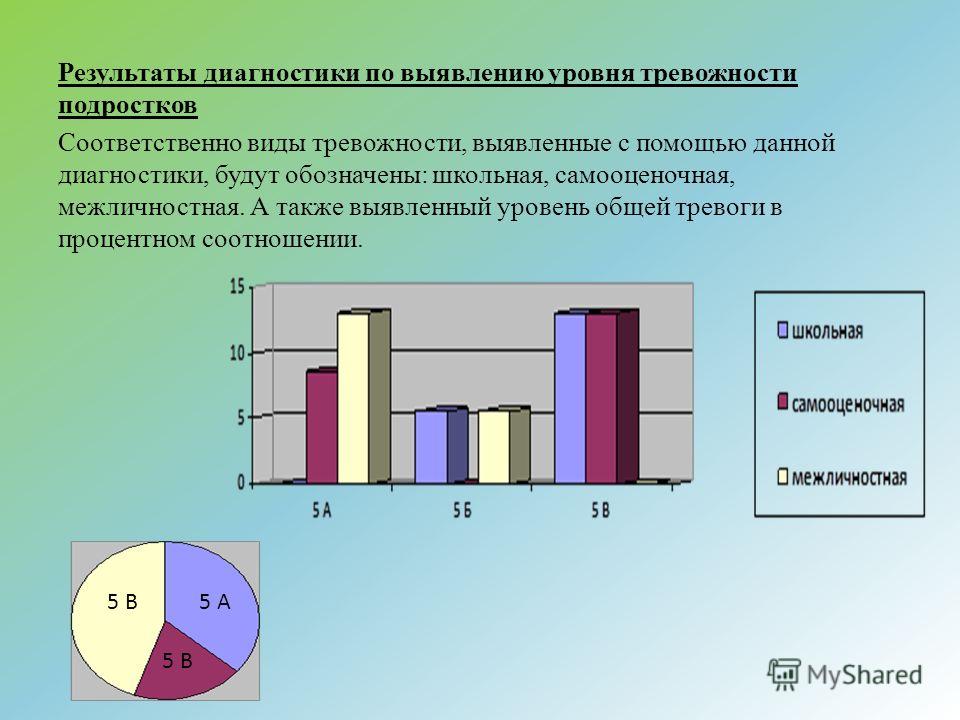 Психологическое здоровье школьников проект. Результаты диагностики уровня тревожности школьников. Уровень тревожности у подростков. Диагностики на выявление уровня тревожности. Диагностируемые показатели тревожности.