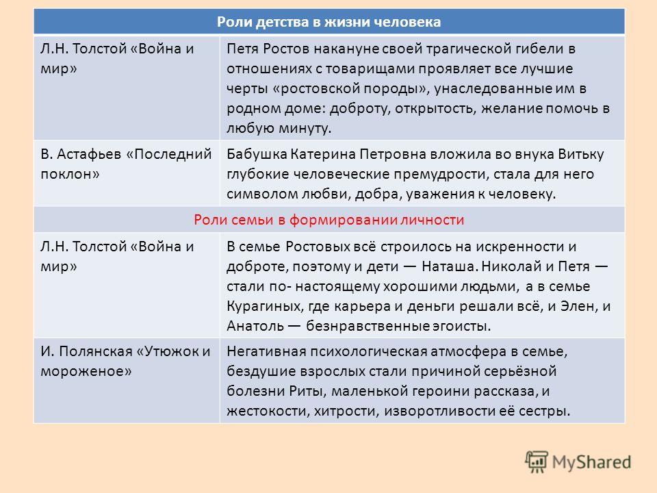 Роль чтения аргументы. Роль детства в жизни человека сочинение. Роль семьи сочинение. Пример семьи из литературы. Важность семьи в жизни человека Аргументы.