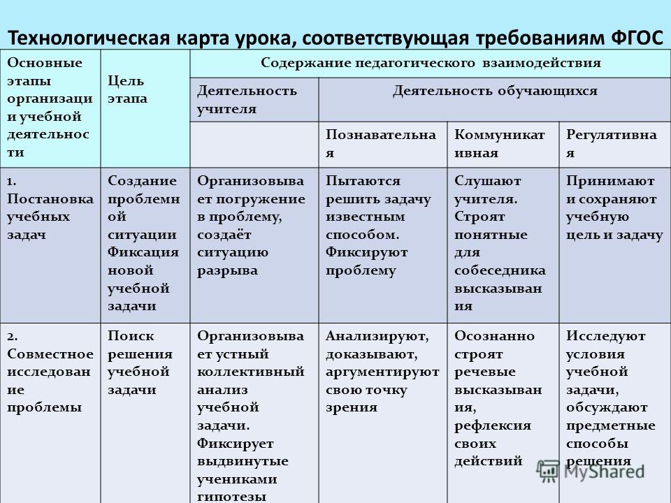 Карта урока по фгос образец. Пример заполнения технологической карты урока по ФГОС образец. План проведения занятия технологическая карта занятия. Содержание этапа урока технологическая карта. Этапы технологической карты по ФГОС.