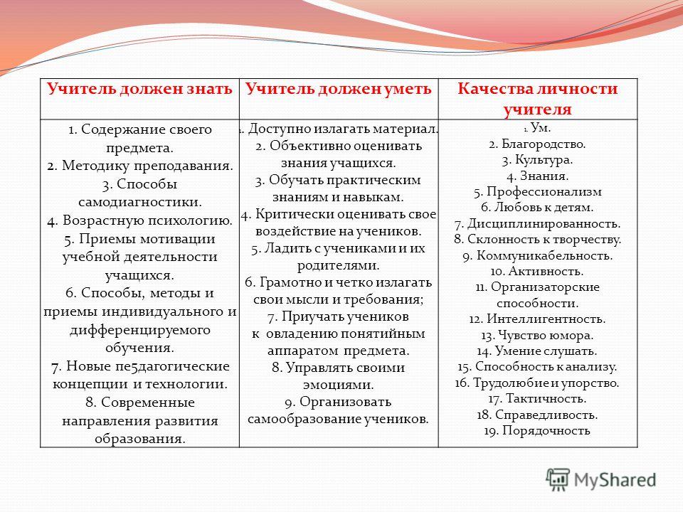 Способен знать. Что должен знать педагог. Что должен уметь учитель. Что должен уметь педагог. Что должен уметь современный учитель.