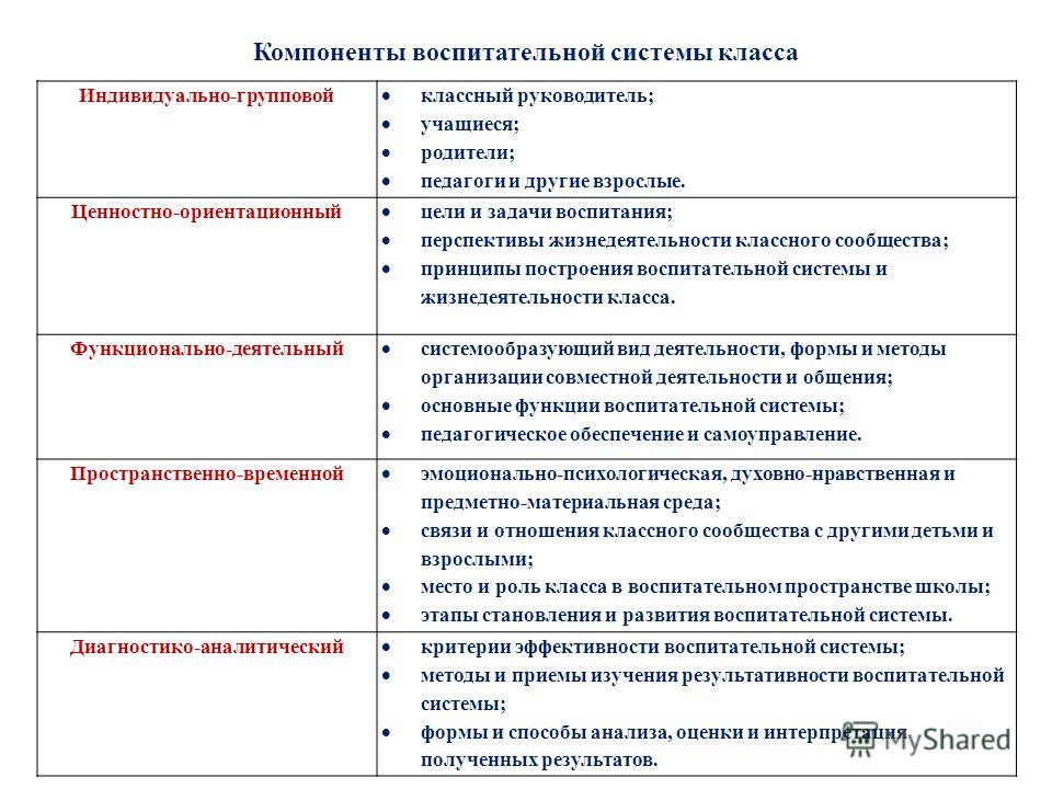 Системы определенного класса. Компонент воспитательной системы класса. Назовите компоненты воспитательной системы класса. Компонента воспитательной системы класса:. Элементы, составляющие воспитательную систему..