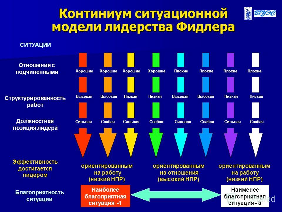 Стили лидерства стиль ситуация. Теория руководства ф. Фидлера. Модель Фреда Фидлера стиль лидерства. Ситуационная модель лидерства ф. Фидлера. Ситуационная теория лидерства Фреда Фидлера.