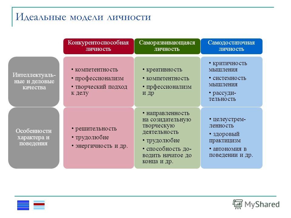 Личностные социальные качества. Социальные качества личности схема. Социальные качества личности таблица. Модель качеств личности. Социальные качества личности список.