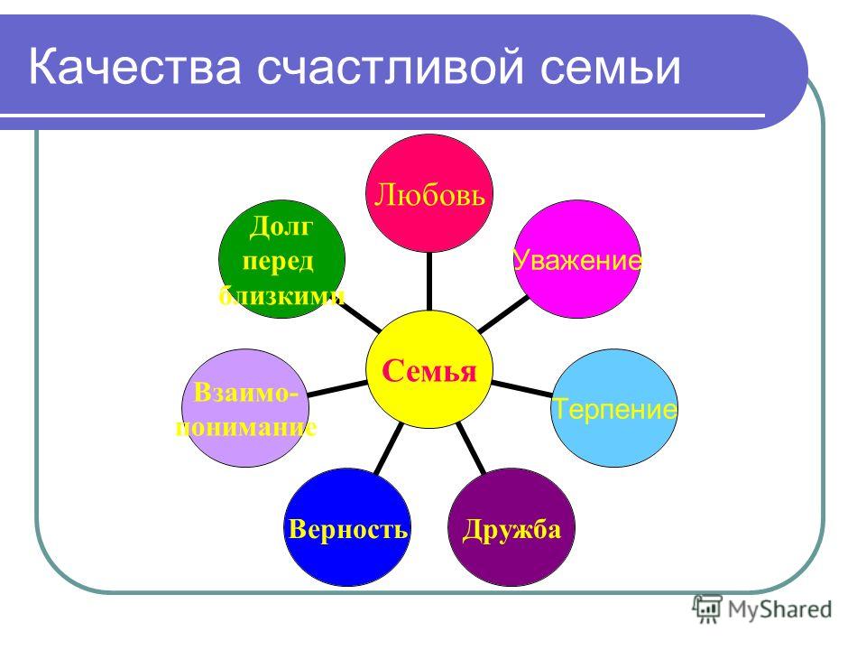 Какие качества любовь. Качесвта счастливый семьи. 7 Качеств счастливой семьи. Хорошие и плохие качества семьи. Качества которые должны быть в семье.